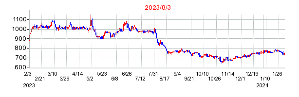 2023年8月3日 11:48前後のの株価チャート